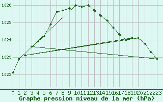 Courbe de la pression atmosphrique pour Shobdon