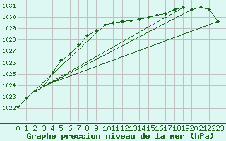 Courbe de la pression atmosphrique pour Asikkala Pulkkilanharju