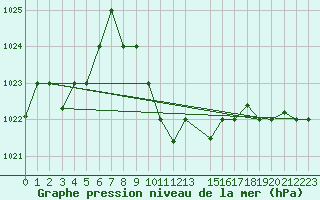 Courbe de la pression atmosphrique pour Guriat