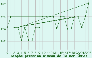 Courbe de la pression atmosphrique pour Marquise (62)