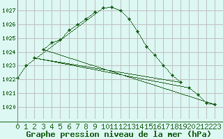 Courbe de la pression atmosphrique pour Boulaide (Lux)