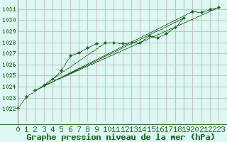 Courbe de la pression atmosphrique pour Deuselbach