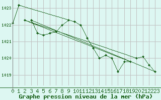 Courbe de la pression atmosphrique pour Capo Bellavista