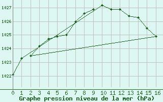 Courbe de la pression atmosphrique pour Fiscaglia Migliarino (It)