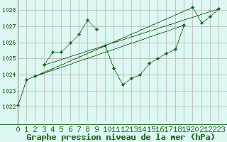 Courbe de la pression atmosphrique pour Reutte