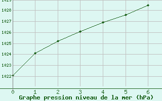 Courbe de la pression atmosphrique pour Aigrefeuille d