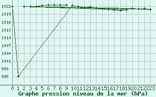 Courbe de la pression atmosphrique pour Bremervoerde