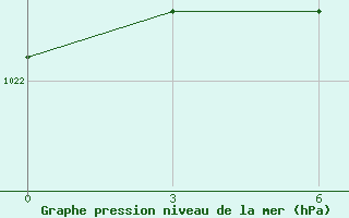 Courbe de la pression atmosphrique pour Volodymyr-Volyns