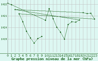 Courbe de la pression atmosphrique pour Millau (12)