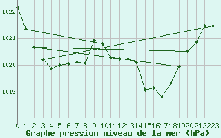 Courbe de la pression atmosphrique pour Millau (12)