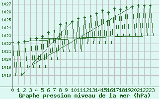 Courbe de la pression atmosphrique pour Kiruna Airport