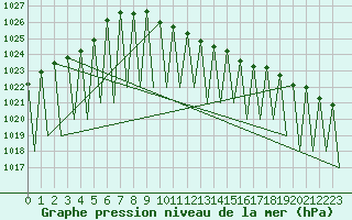 Courbe de la pression atmosphrique pour Hemavan