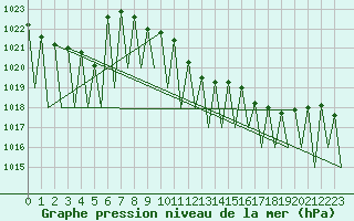 Courbe de la pression atmosphrique pour Salzburg-Flughafen
