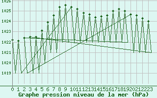 Courbe de la pression atmosphrique pour Genve (Sw)