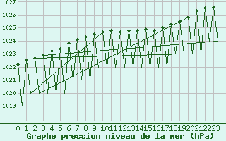 Courbe de la pression atmosphrique pour Kiruna Airport