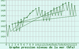 Courbe de la pression atmosphrique pour Luxembourg (Lux)