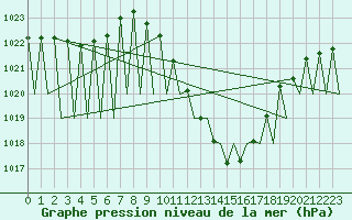 Courbe de la pression atmosphrique pour Madrid / Barajas (Esp)
