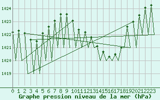 Courbe de la pression atmosphrique pour Santiago / Labacolla