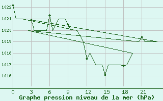 Courbe de la pression atmosphrique pour Tlemcen Zenata