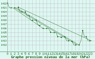 Courbe de la pression atmosphrique pour Murmansk