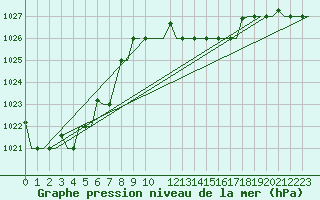 Courbe de la pression atmosphrique pour Tunis-Carthage