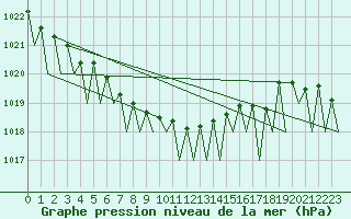 Courbe de la pression atmosphrique pour Linz / Hoersching-Flughafen