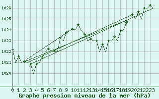 Courbe de la pression atmosphrique pour Santander / Parayas