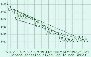 Courbe de la pression atmosphrique pour Nordholz