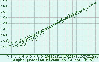 Courbe de la pression atmosphrique pour Alta Lufthavn