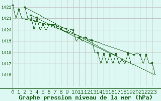 Courbe de la pression atmosphrique pour Platform Awg-1 Sea