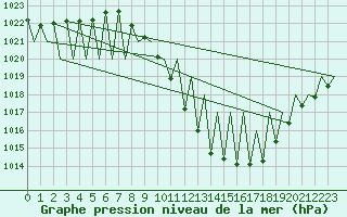 Courbe de la pression atmosphrique pour Madrid / Barajas (Esp)