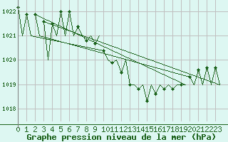 Courbe de la pression atmosphrique pour Saarbruecken / Ensheim