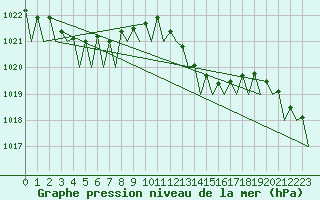 Courbe de la pression atmosphrique pour Le Goeree