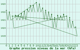 Courbe de la pression atmosphrique pour Wroclaw Ii