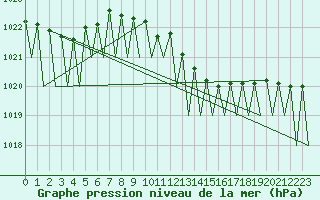 Courbe de la pression atmosphrique pour Bucuresti Otopeni