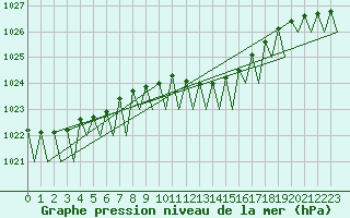 Courbe de la pression atmosphrique pour Holzdorf