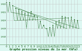 Courbe de la pression atmosphrique pour Grenchen