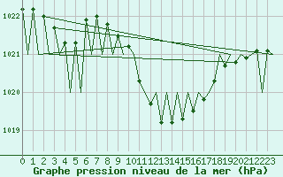 Courbe de la pression atmosphrique pour Hahn