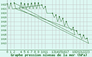 Courbe de la pression atmosphrique pour Helsinki-Vantaa