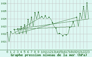 Courbe de la pression atmosphrique pour Logrono (Esp)