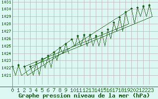 Courbe de la pression atmosphrique pour Fritzlar