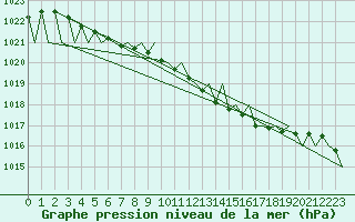 Courbe de la pression atmosphrique pour Kuusamo