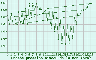 Courbe de la pression atmosphrique pour Albacete / Los Llanos