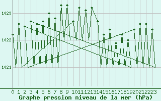 Courbe de la pression atmosphrique pour Batsfjord