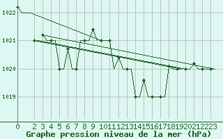 Courbe de la pression atmosphrique pour Gnes (It)