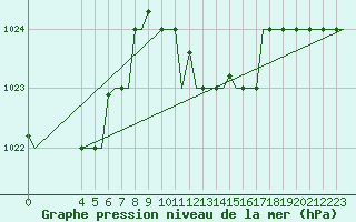 Courbe de la pression atmosphrique pour Enfidha Hammamet