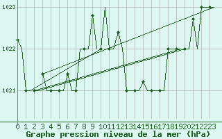 Courbe de la pression atmosphrique pour Tanger Aerodrome