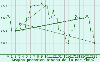 Courbe de la pression atmosphrique pour Kalamata Airport