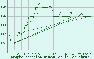 Courbe de la pression atmosphrique pour Gnes (It)