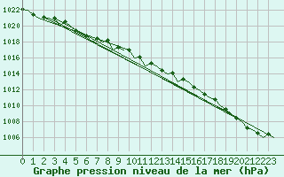 Courbe de la pression atmosphrique pour Uppsala